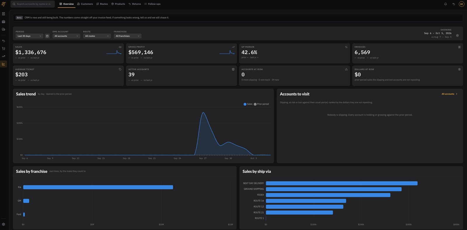CRM overview with sales, gross profit, accounts at risk and accounts to visit