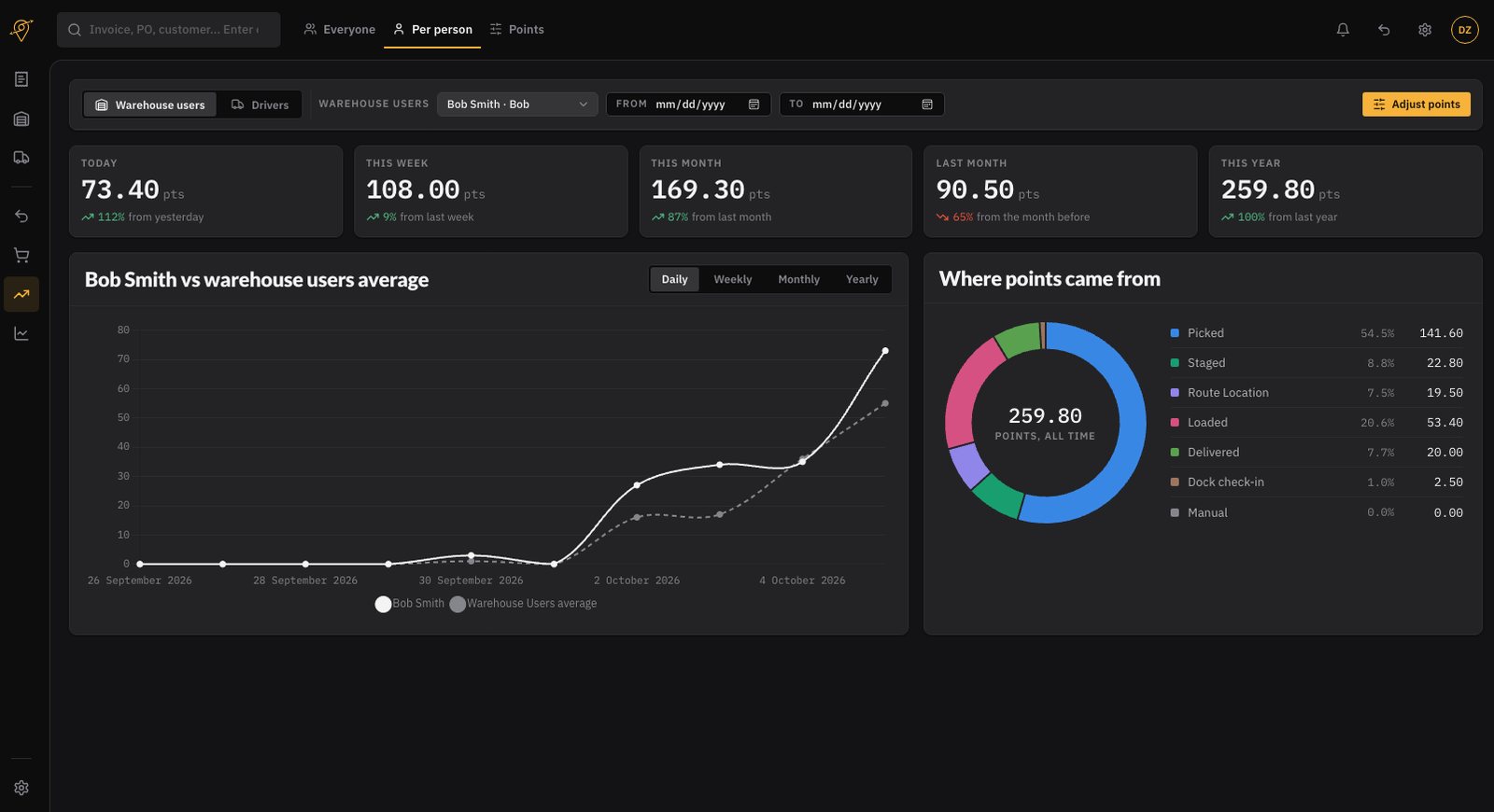 Productivity points dashboard showing a picker's score against the warehouse average and where the points came from
