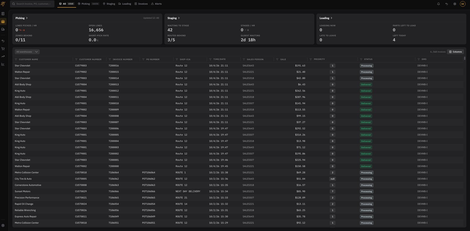 Warehouse board showing picking, staging and loading metrics above the live invoice list